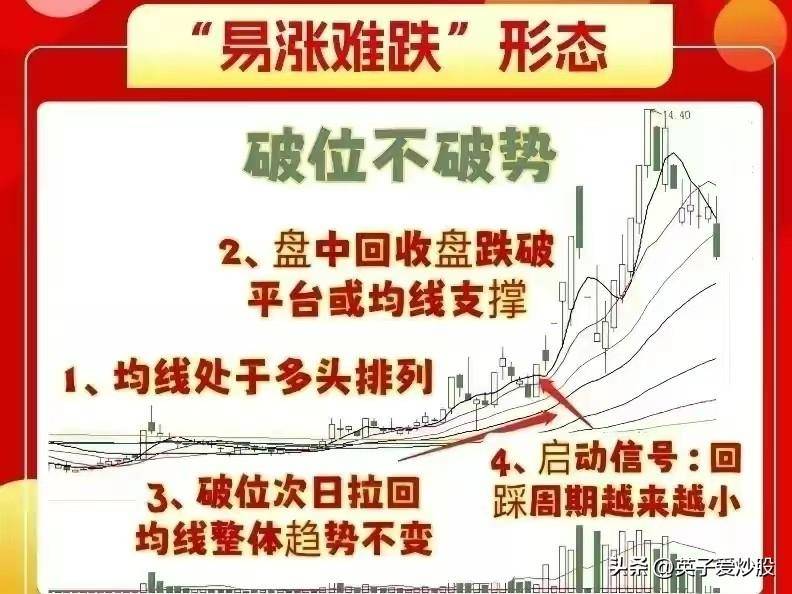 指引着投资者的方向那就是易涨难跌形态