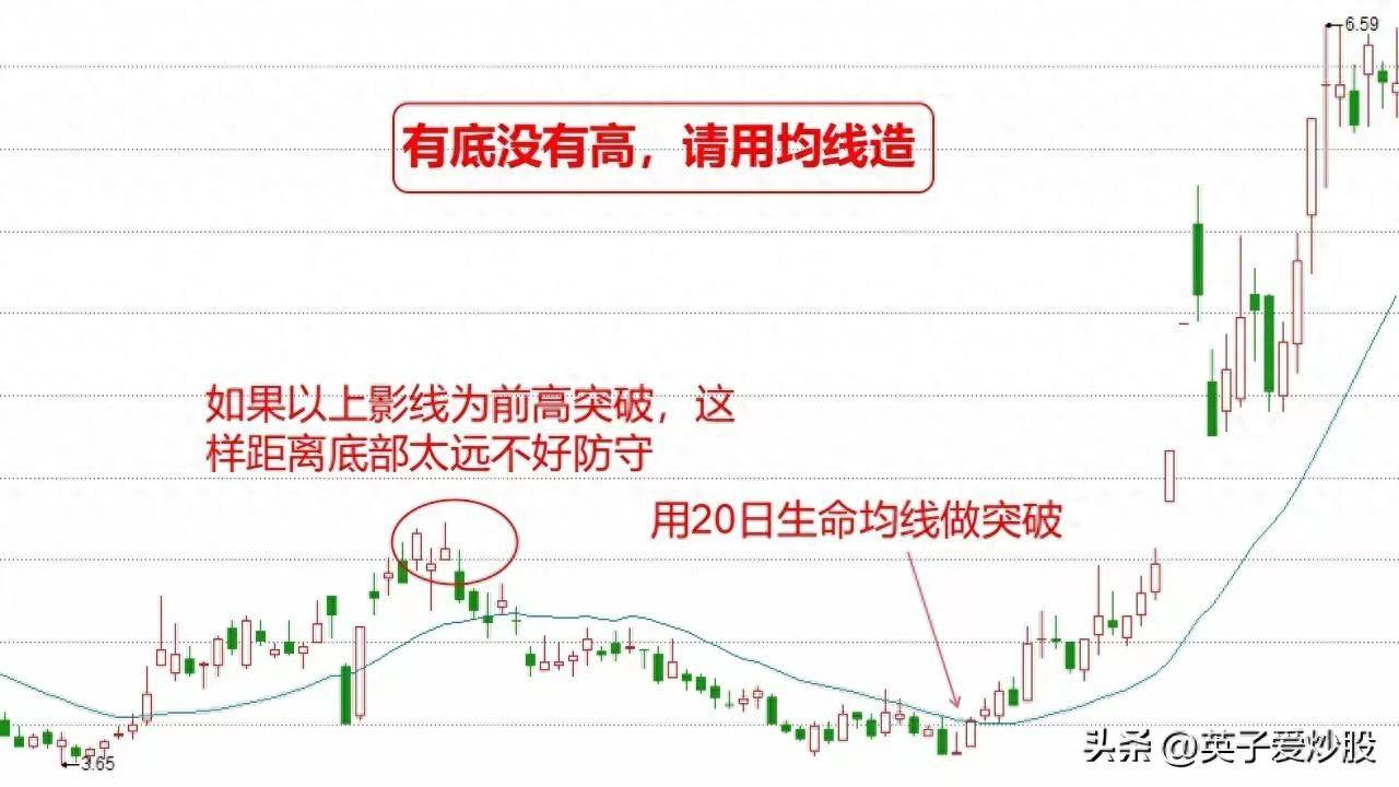 均线揭秘股市行情塑造股价顶底