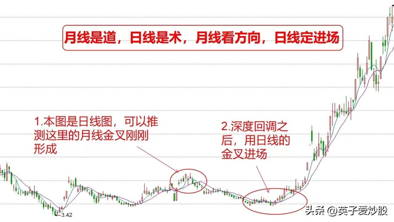 均线揭秘股市行情塑造股价顶底
