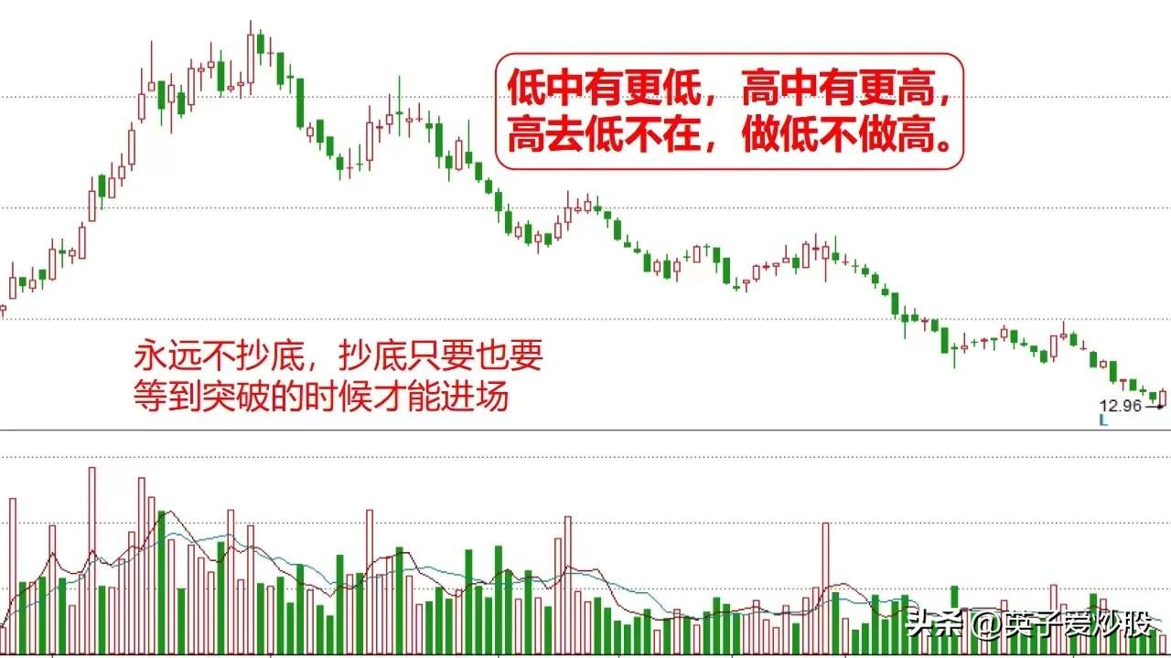 均线揭秘股市行情塑造股价顶底