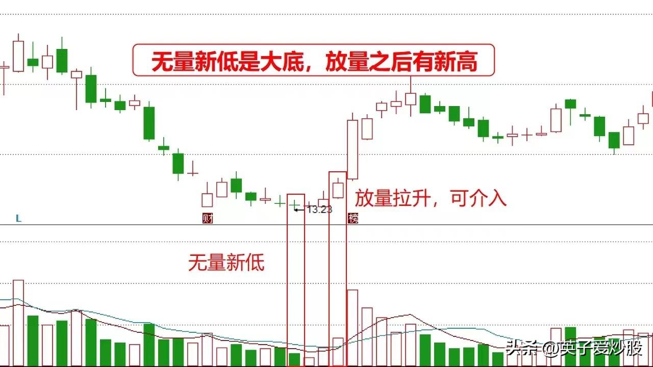 均线揭秘股市行情塑造股价顶底