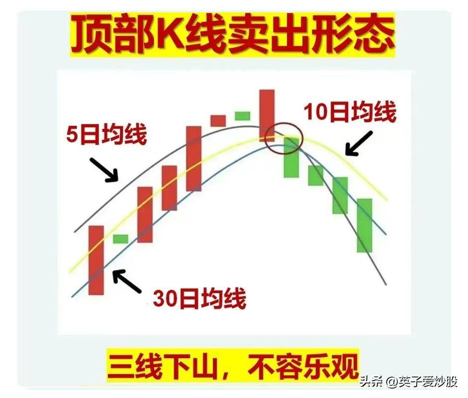 识破主力在顶部利用K线卖出形态是散户规避风险的好方法
