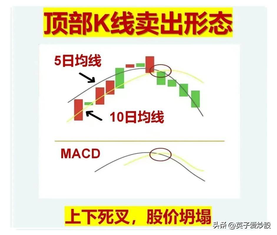 识破主力在顶部利用K线卖出形态是散户规避风险的好方法
