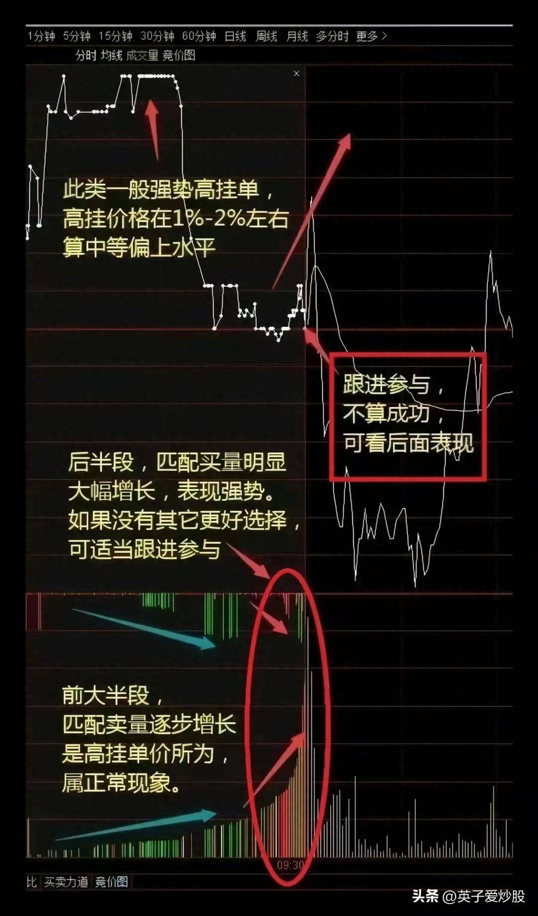 分时的变化超短线的收割机
