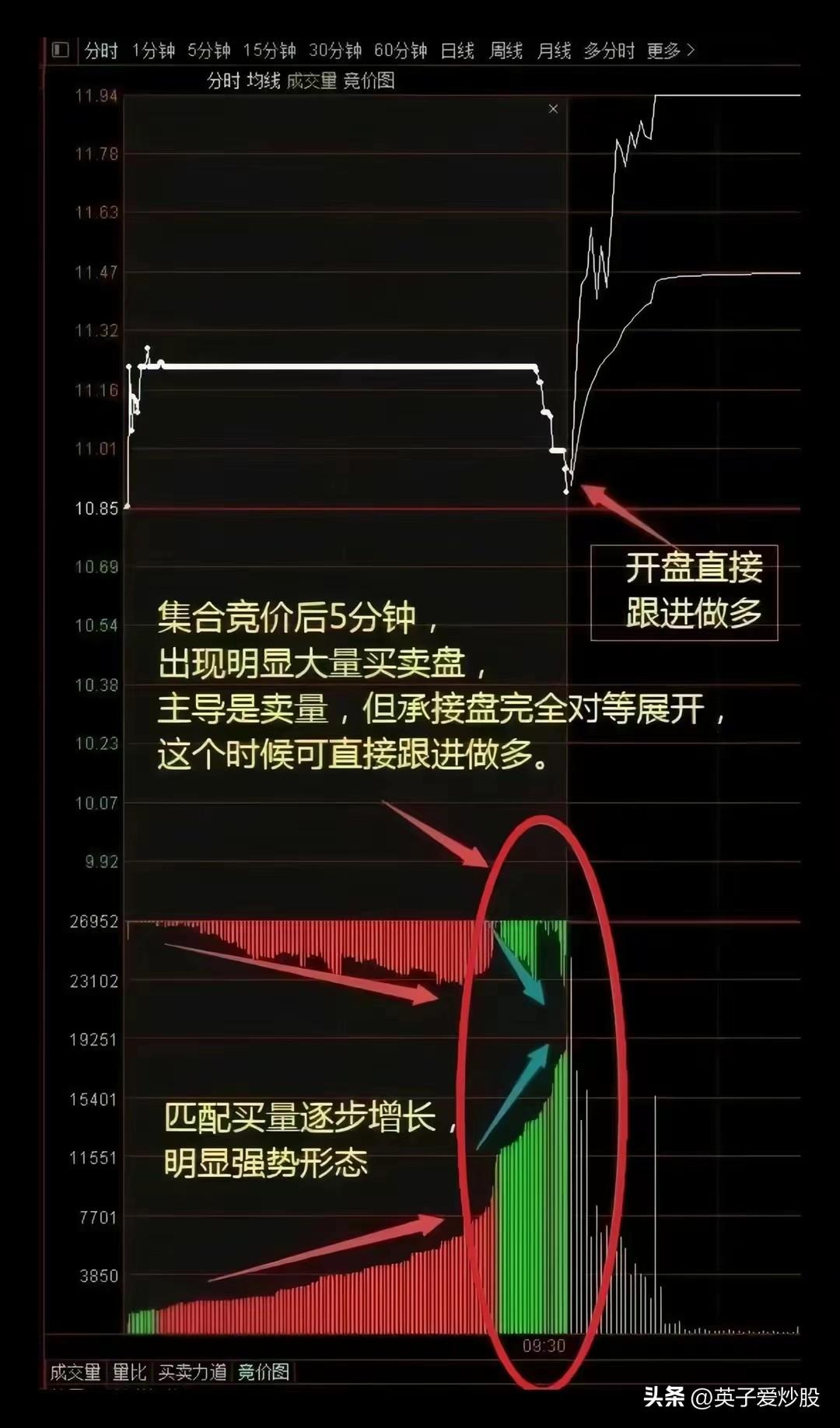 分时的变化超短线的收割机