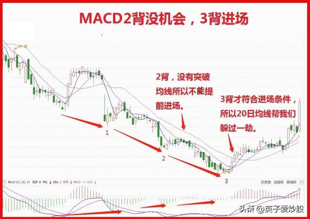 MACD背离操作方法揭秘股市行情中的秘密武器