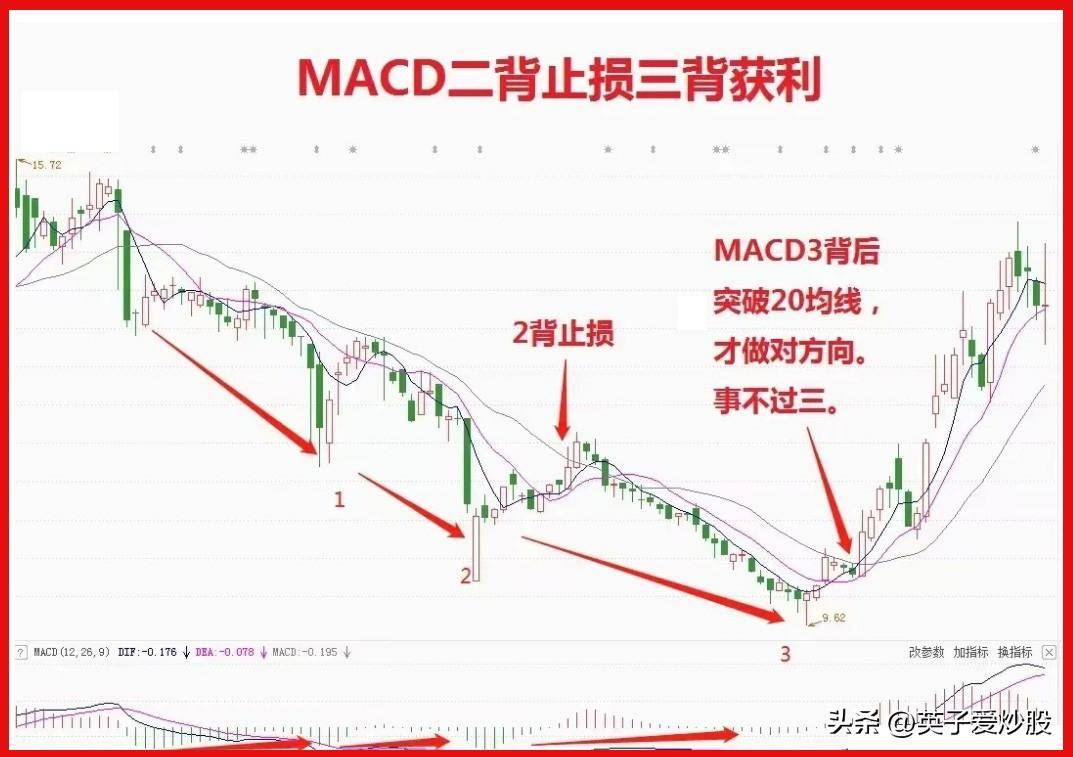MACD背离操作方法揭秘股市行情中的秘密武器