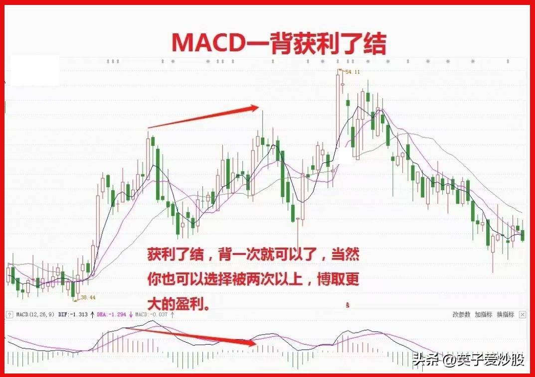 MACD背离操作方法揭秘股市行情中的秘密武器