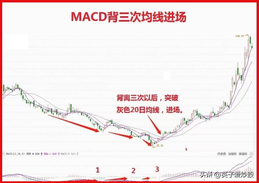 MACD背离操作方法揭秘股市行情中的秘密武器