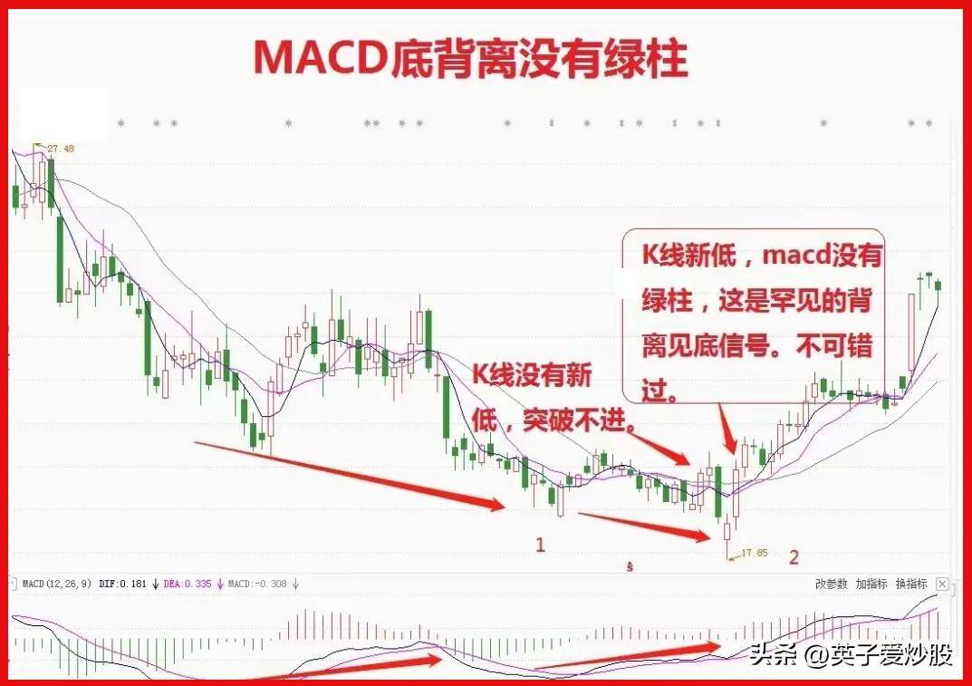 MACD背离操作方法揭秘股市行情中的秘密武器