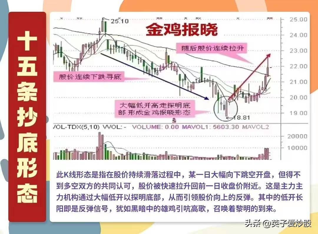 左侧交易15种抄底形态方法揭秘