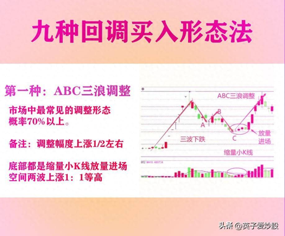 回调买入形态掌握股票行情的黄金机会