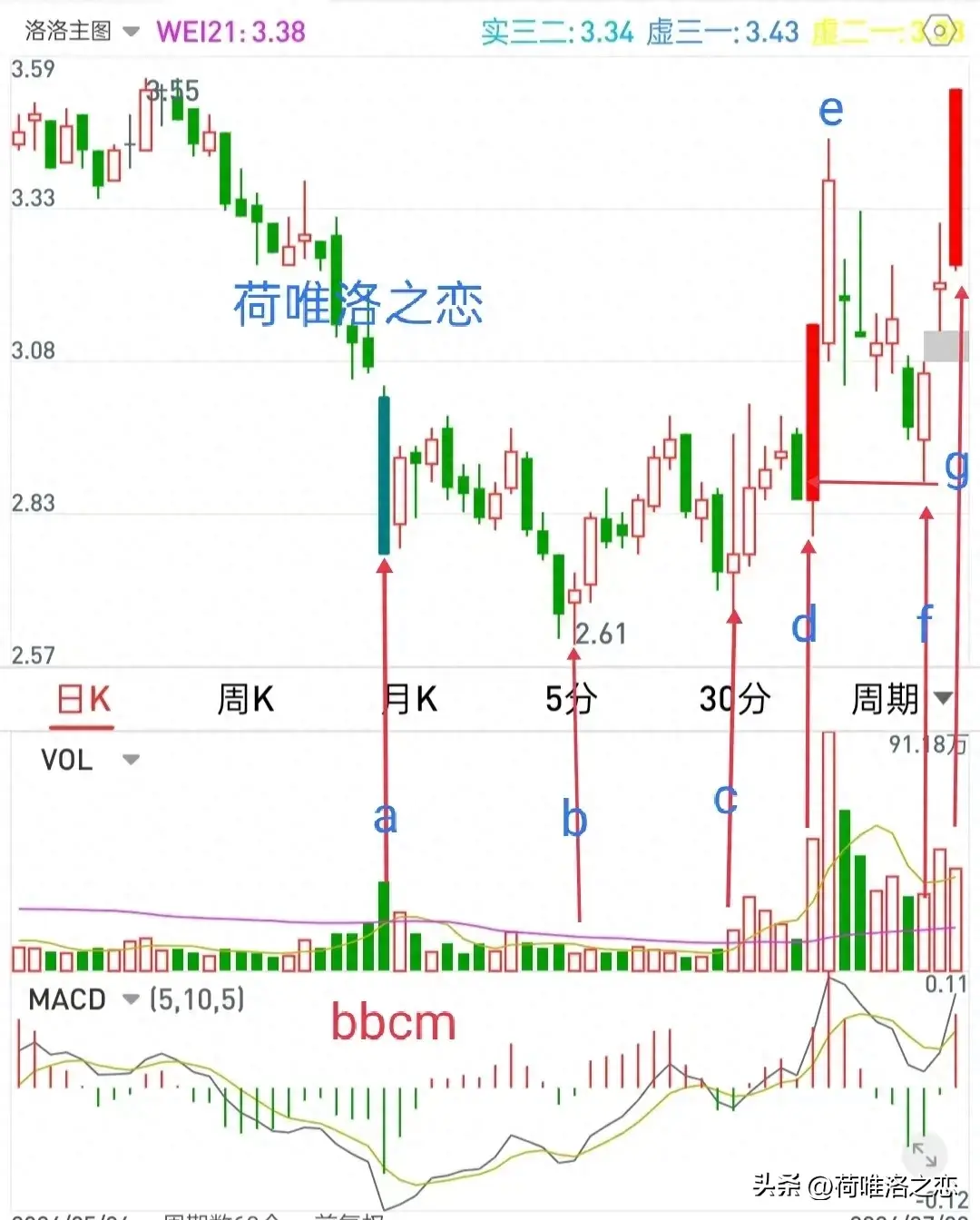 梯量柱战法之三缩异动抓涨停