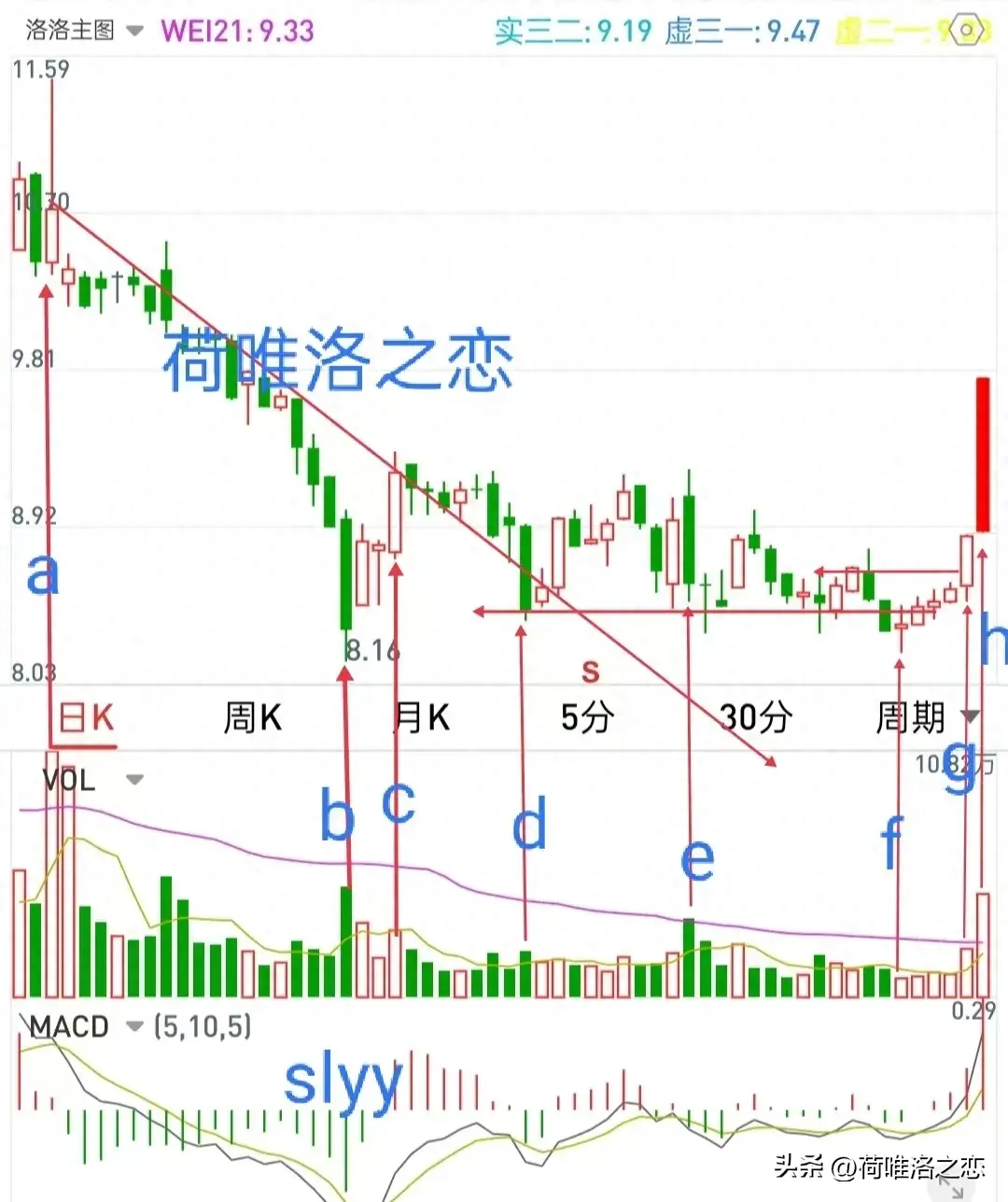从神奇数字看主力操盘密码