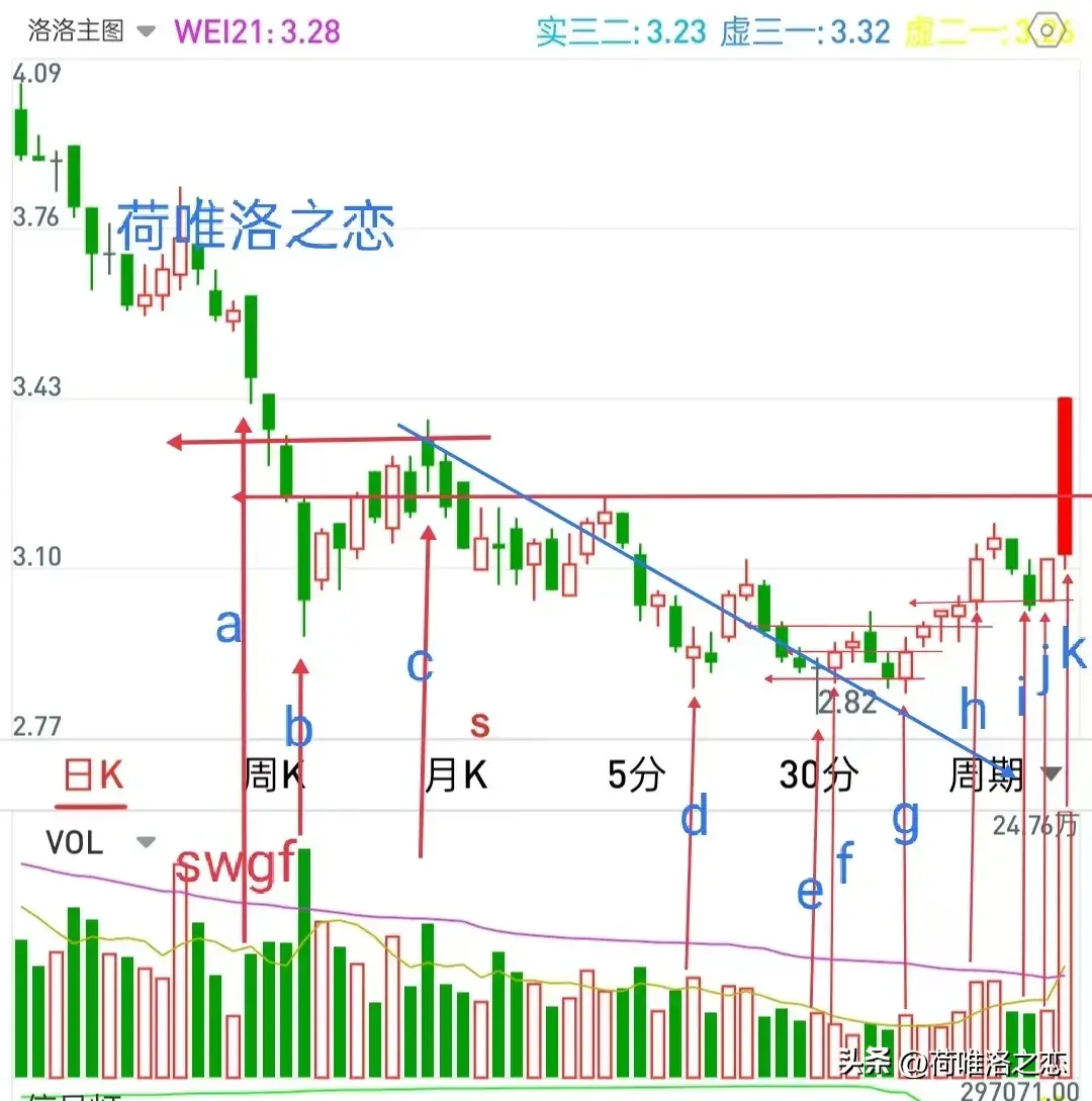 三图教你不用学习技术分析也能抓涨停