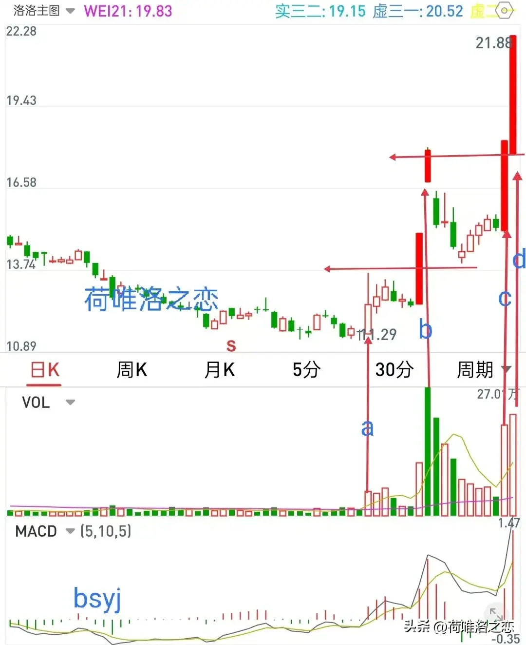 龙头股的秘诀就是清爽好看
