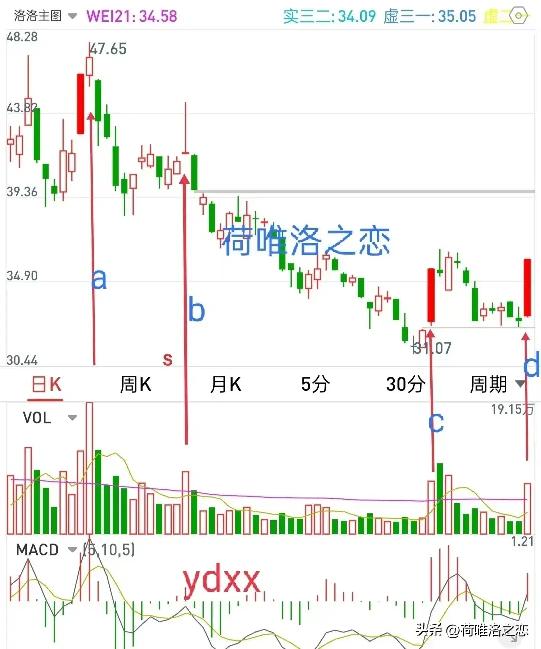 龙头股的秘诀就是清爽好看