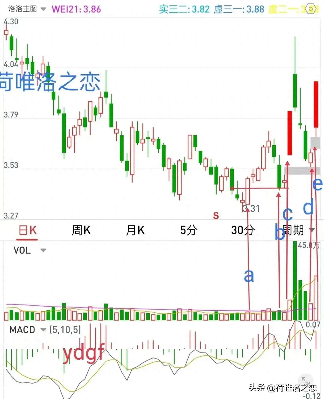 回马枪是主力强势的表现梯量柱是主力建仓的标志
