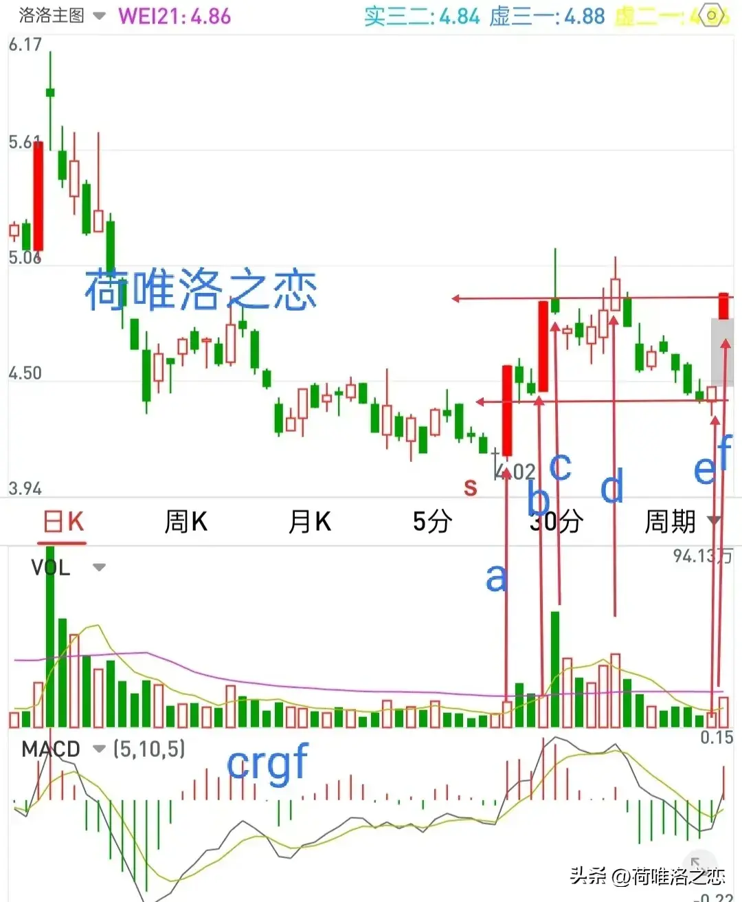 回马枪是主力强势的表现梯量柱是主力建仓的标志