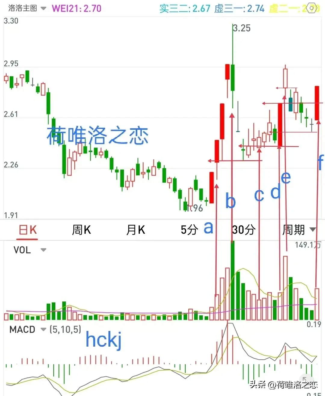 回马枪是主力强势的表现梯量柱是主力建仓的标志