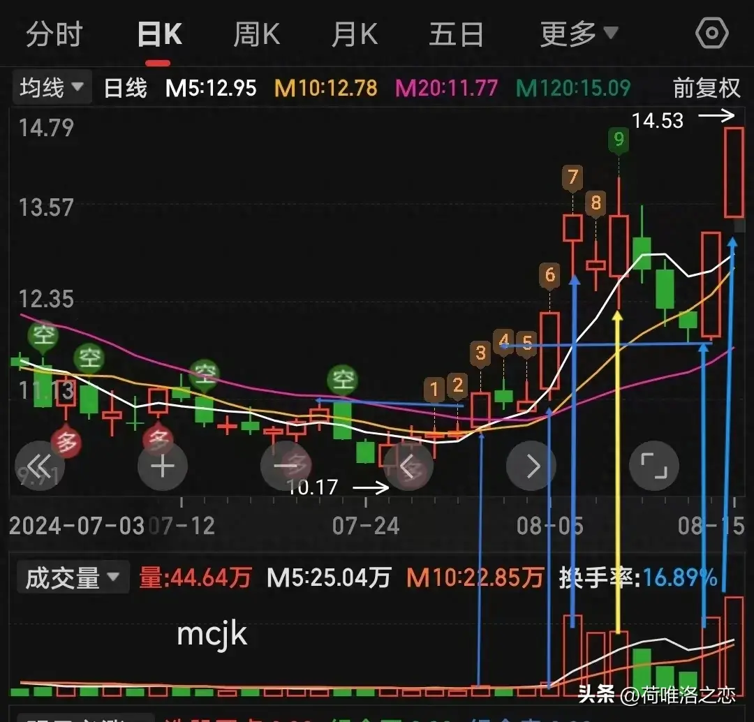 看趋势突破的N字涨停抓涨停太简单