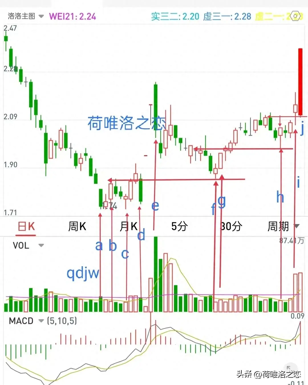 三图学习主力建仓密码涨停有规律