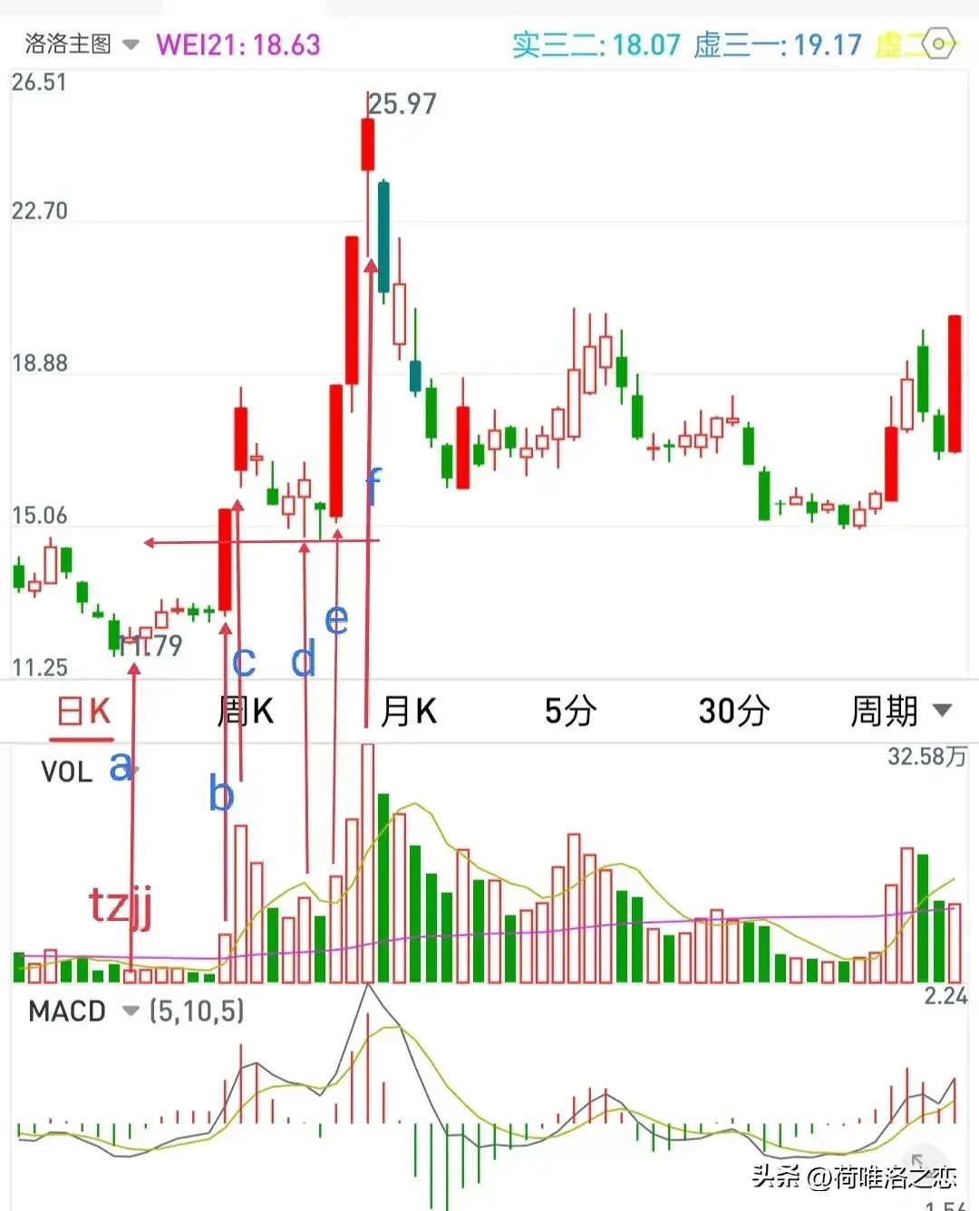 看涨停回马枪战法的持续有效和凹底淘金如何淘金