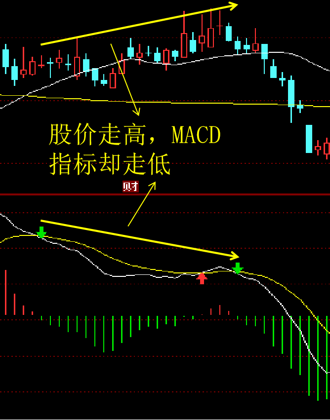 趋势第一指标MACD