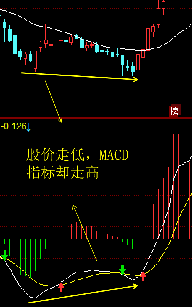 趋势第一指标MACD