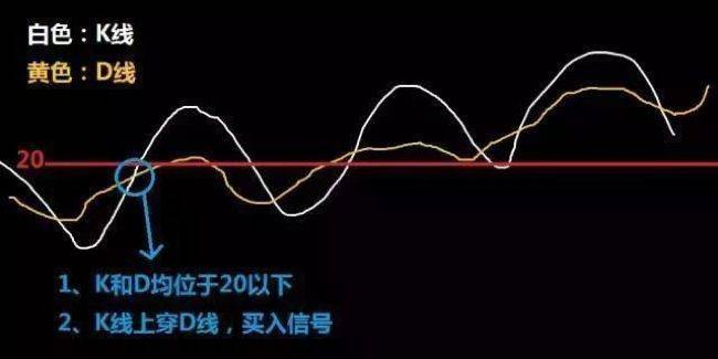 随机第一指标KDJ