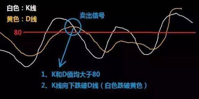 随机第一指标KDJ