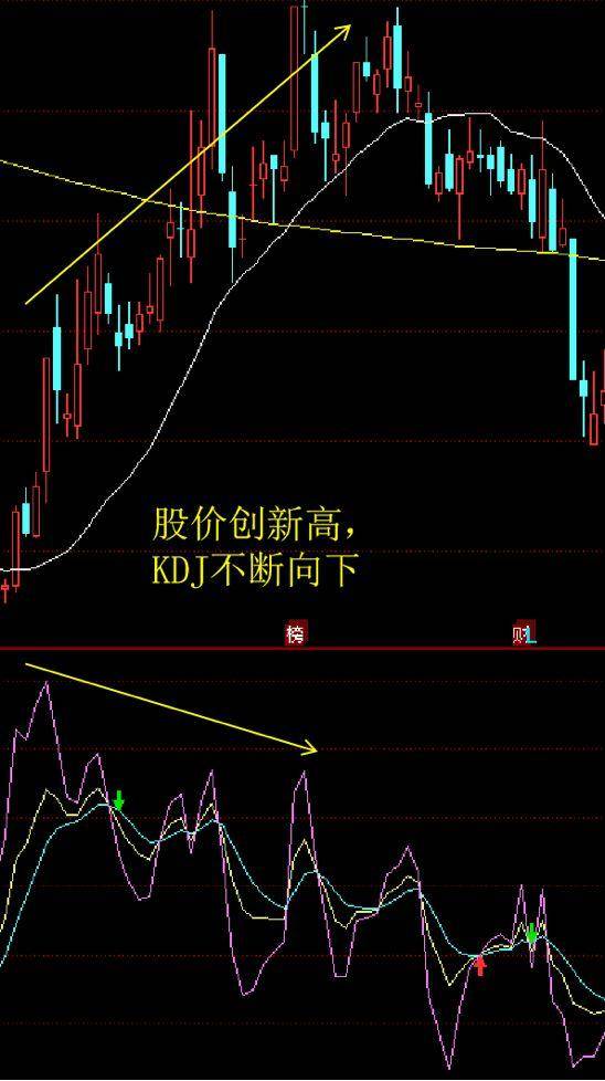随机第一指标KDJ