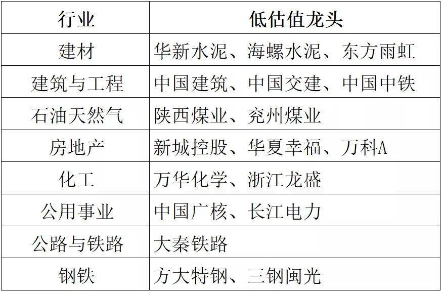 18支低估值的龙头股