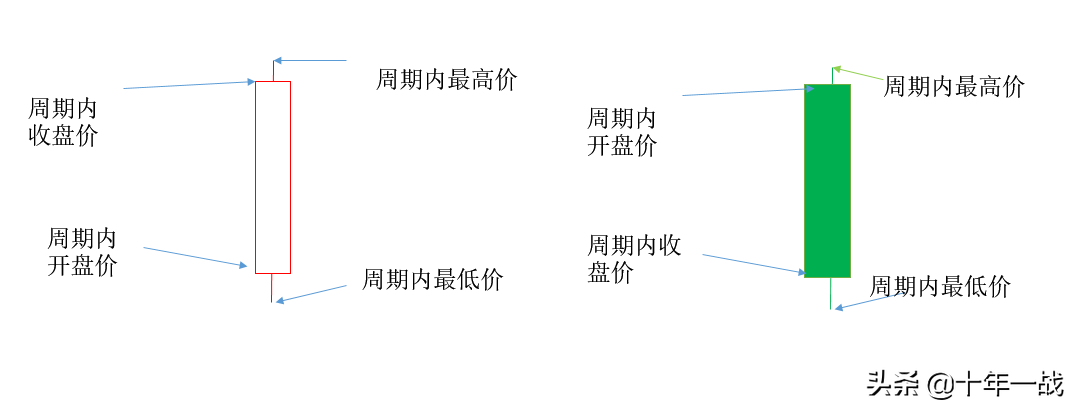 手把手教你炒股怎么看K线