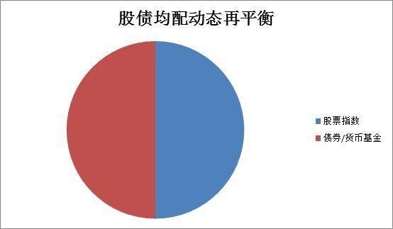 一个神奇的投资方法简单实用又能赚钱的股债均配模型