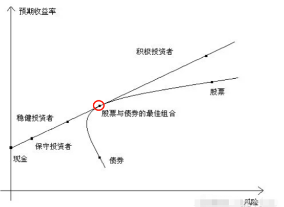 七步法教你实现财务自由