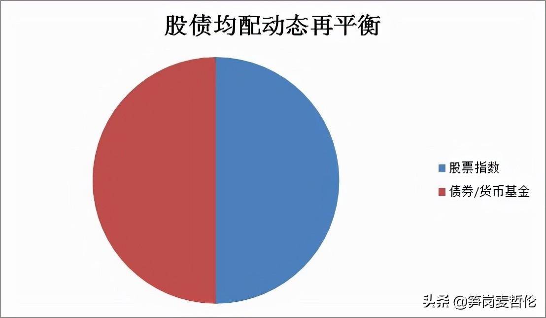 一个简单赚钱投资方法股债均配动态再平衡模型