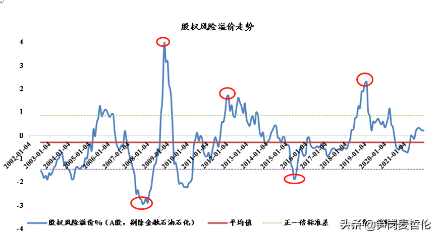 股权风险溢价识别股票市场顶部和底部位置从此投资不再拍脑袋