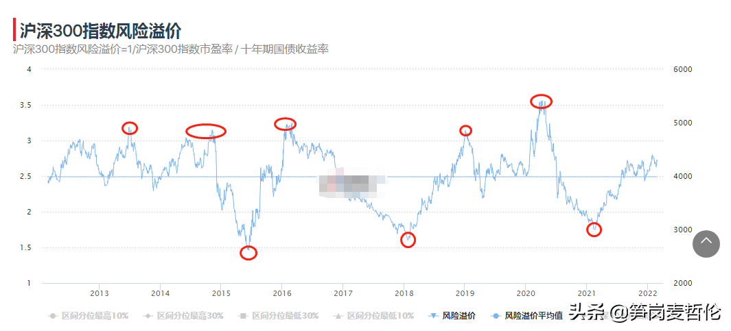 股权风险溢价识别股票市场顶部和底部位置从此投资不再拍脑袋