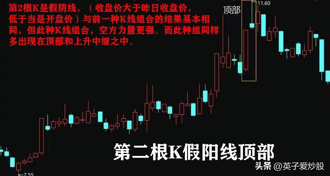 使用二根K线组合制定最优买入或卖出时机
