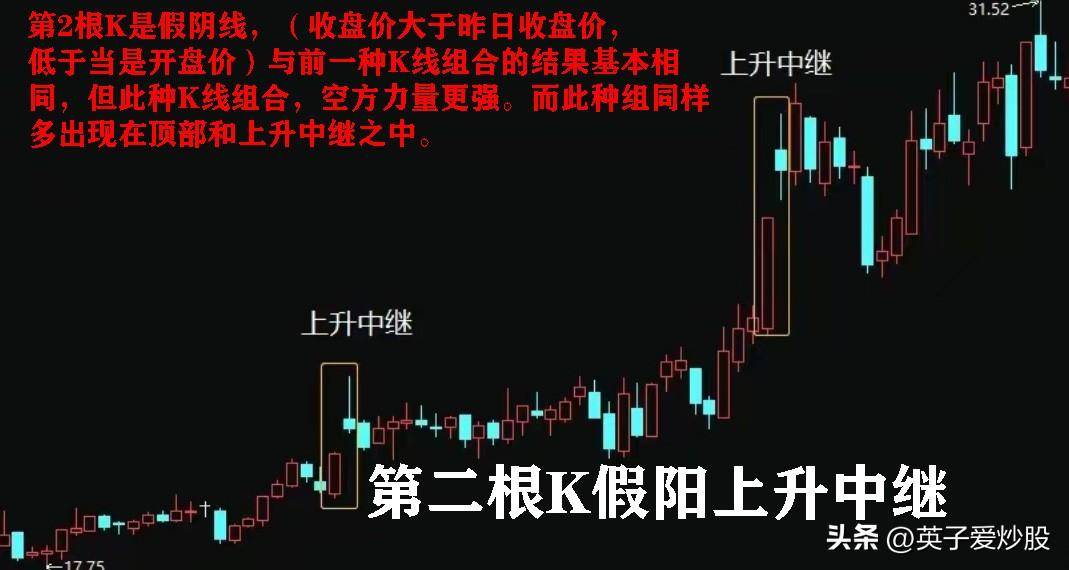 使用二根K线组合制定最优买入或卖出时机