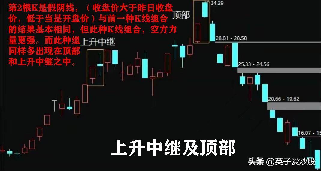 使用二根K线组合制定最优买入或卖出时机