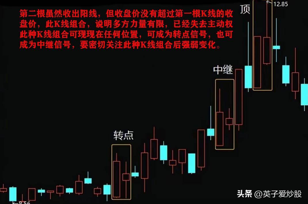 使用二根K线组合制定最优买入或卖出时机
