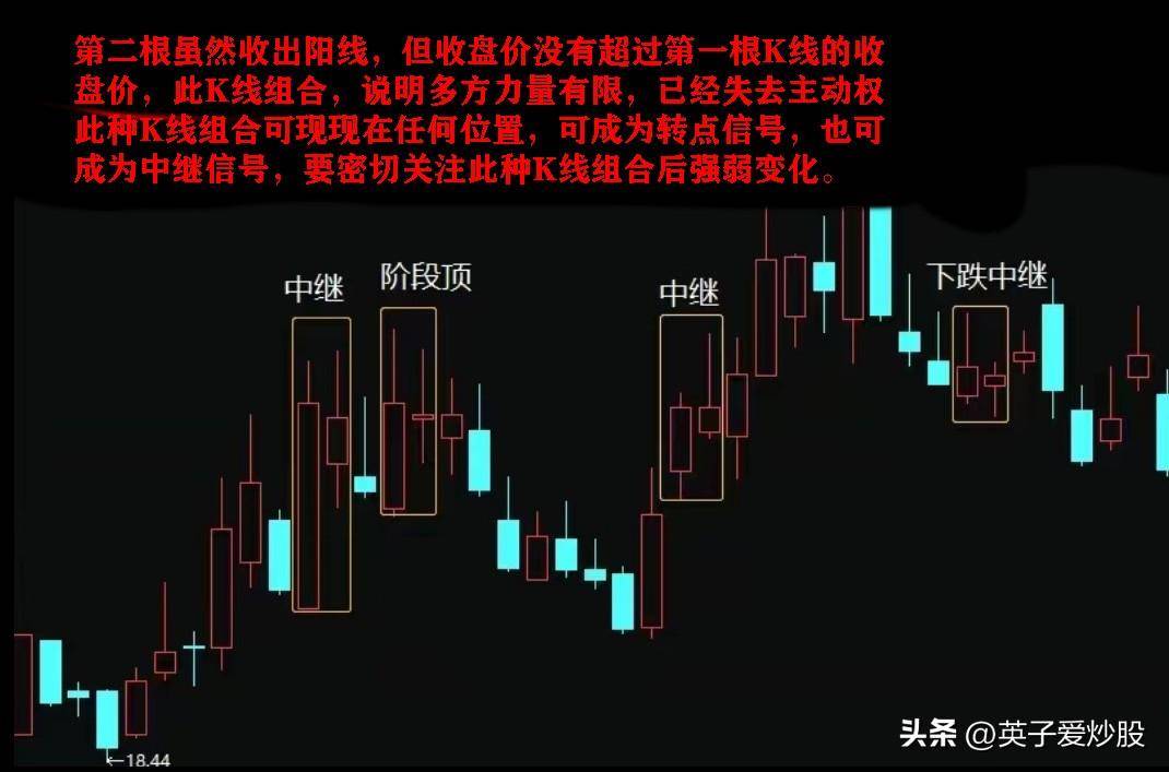 使用二根K线组合制定最优买入或卖出时机