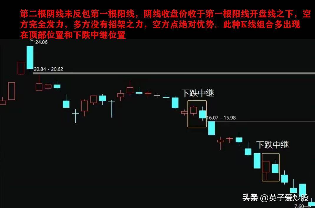 使用二根K线组合制定最优买入或卖出时机