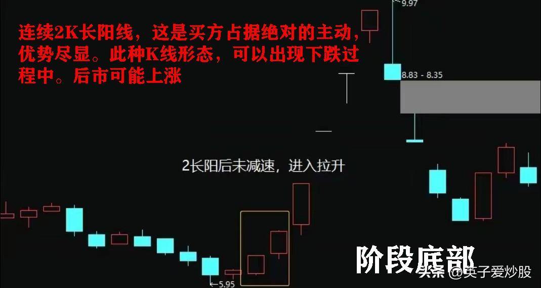 使用二根K线组合制定最优买入或卖出时机