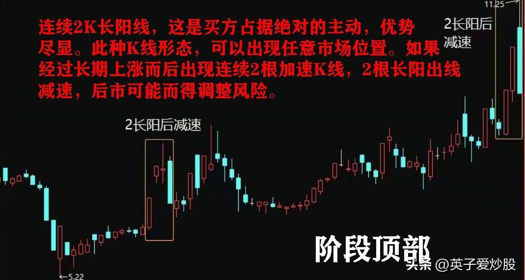 使用二根K线组合制定最优买入或卖出时机