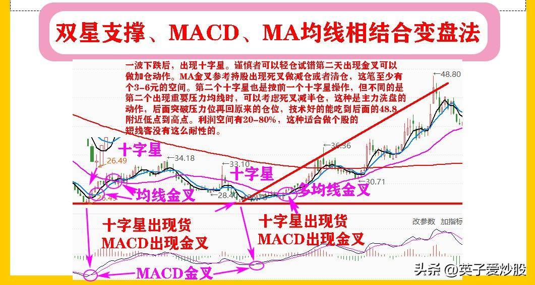 股市中最常用的技术分析工具K线图