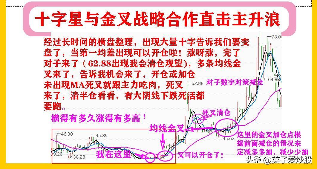 股市中最常用的技术分析工具K线图
