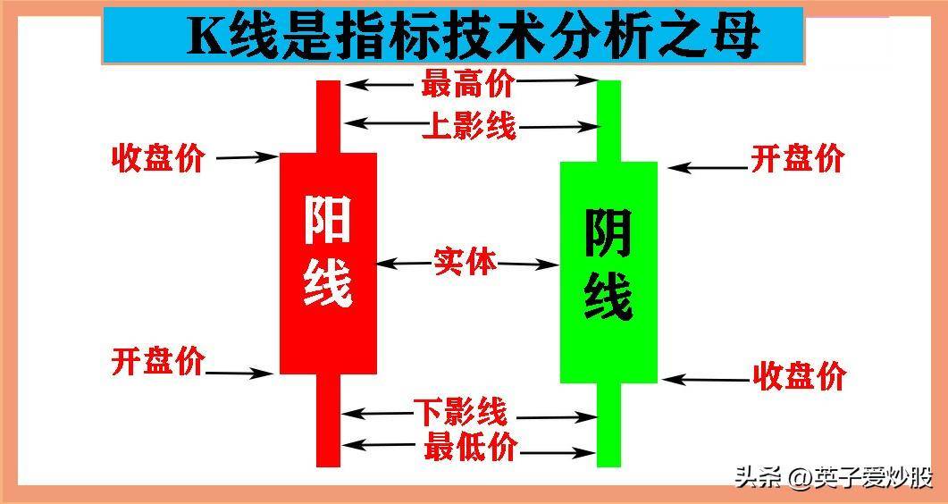 股市中最常用的技术分析工具K线图